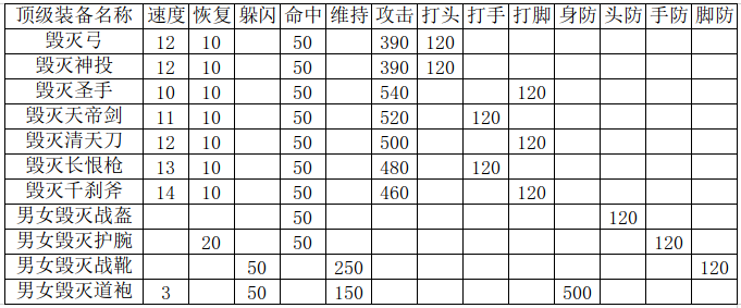 游戏攻略之《进阶装备》系统功能介绍
